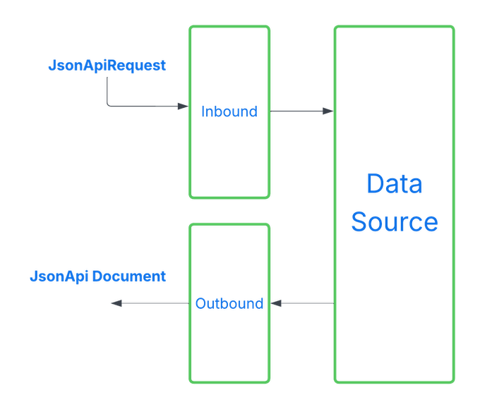 Access Control Evaluation Stages