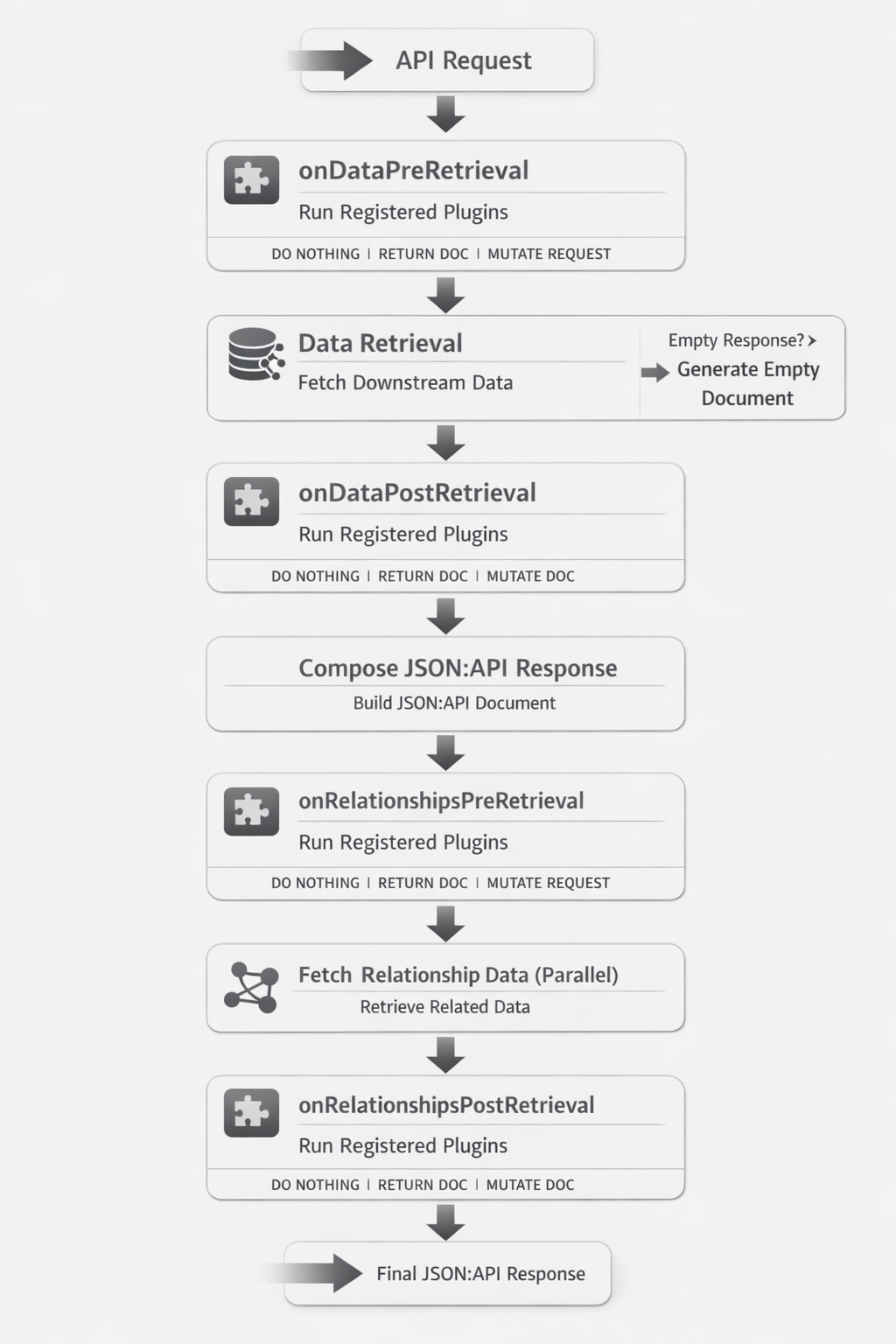 Request Processing Pipeline