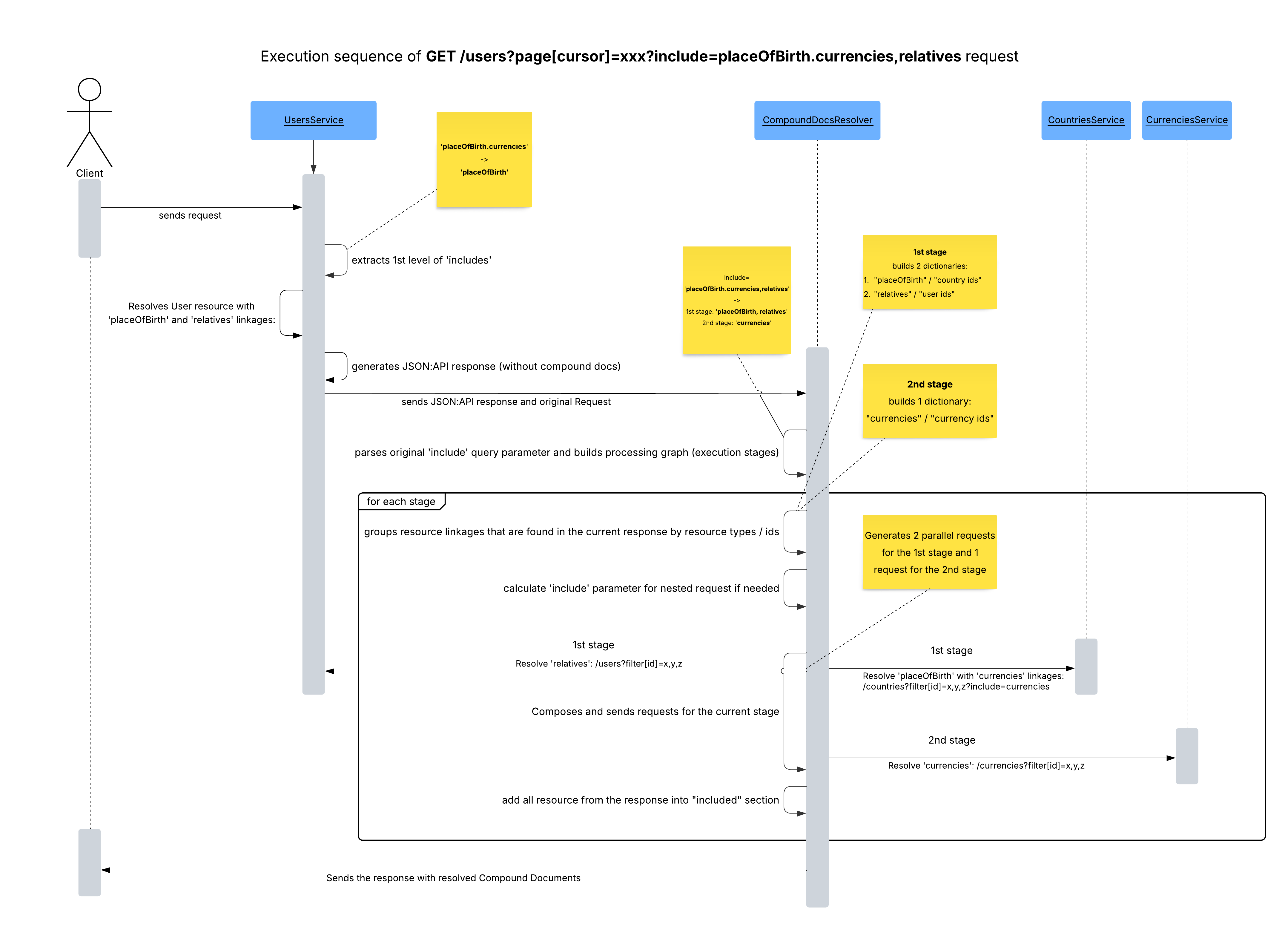 Compound Docs Sequence Diagram